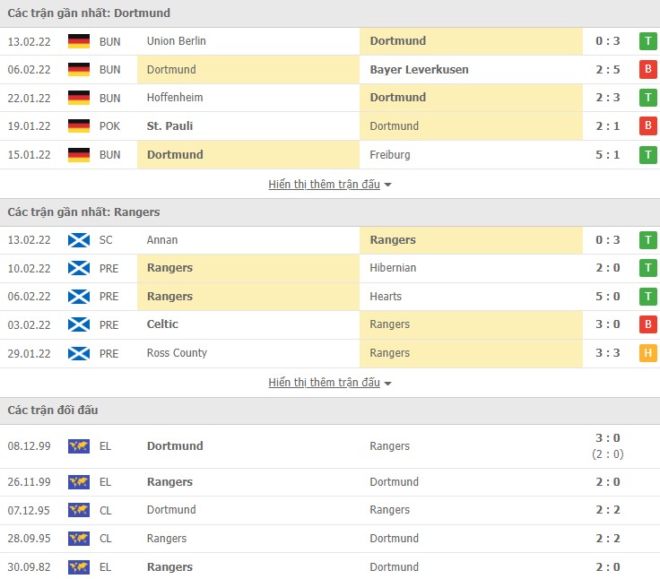Nhận định, soi kèo Dortmund vs Rangers, 00h45 ngày 18/02 - Ảnh 2