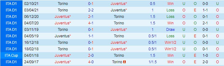 Nhận định, soi kèo Juventus vs Torino, 2h45 ngày 19/2 - Ảnh 3