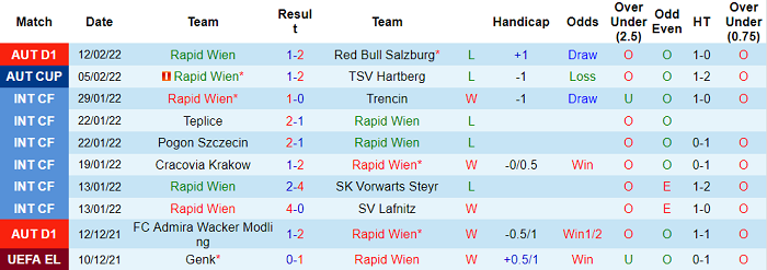 Nhận định, soi kèo Rapid Vienna vs Vitesse, 0h45 ngày 18/2 - Ảnh 1