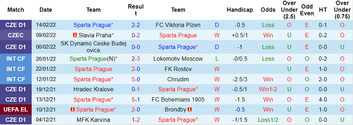 Nhận định, soi kèo Sparta Prague vs Partizan, 3h ngày 18/2 - Ảnh 1