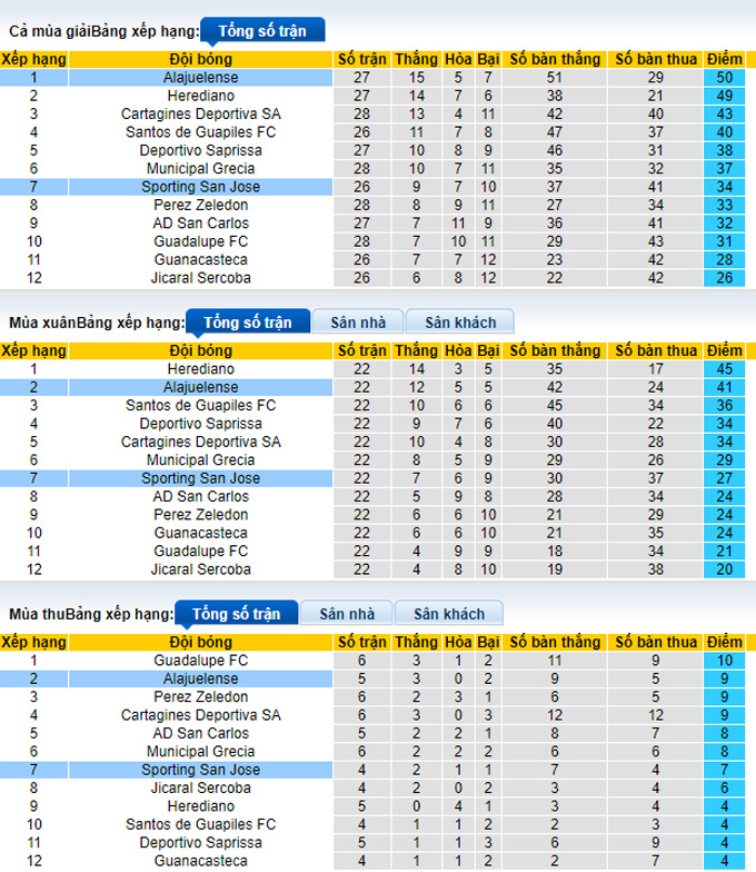 Nhận định, soi kèo Sporting vs Alajuelense, 9h00 ngày 17/2 - Ảnh 4