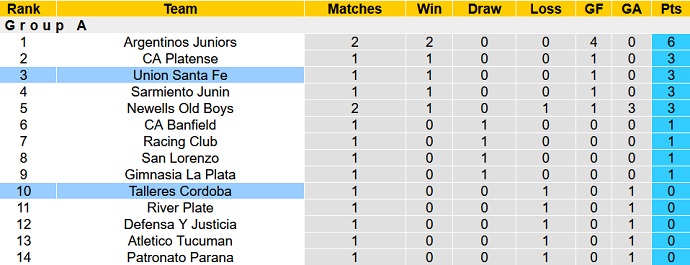 Nhận định, soi kèo Talleres Córdoba vs Unión Santa Fe, 7h30 ngày 18/2 - Ảnh 1