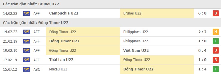 Nhận định, soi kèo U23 Brunei vs U23 Đông Timor, 16h00 ngày 17/02 - Ảnh 1