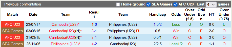 Nhận định, soi kèo U23 Philippines vs U23 Campuchia, 19h00 ngày 17/2 - Ảnh 3