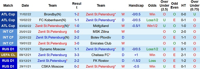 Nhận định, soi kèo Zenit vs Betis, 0h45 ngày 18/2 - Ảnh 3