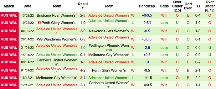 Phân tích kèo hiệp 1 Nữ Wellington Phoenix vs Nữ Adelaide, 14h35 ngày 17/2 - Ảnh 4