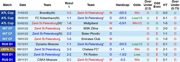 Phân tích kèo hiệp 1 Zenit vs Betis, 0h45 ngày 18/2 - Ảnh 3