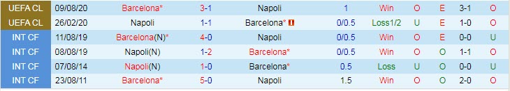Soi bảng dự đoán tỷ số chính xác Barcelona vs Napoli, 0h45 ngày 18/2 - Ảnh 4