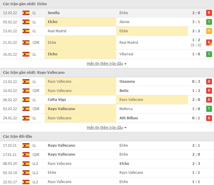 Soi bảng dự đoán tỷ số chính xác Elche vs Rayo Vallecano, 03h00 ngày 19/02 - Ảnh 3