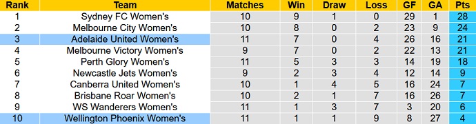 Soi kèo phạt góc Nữ Wellington Phoenix vs Nữ Adelaide, 14h35 ngày 17/2 - Ảnh 1