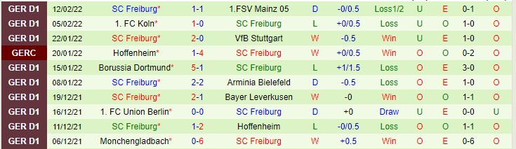 Biến động tỷ lệ kèo Augsburg vs Freiburg, 21h30 ngày 19/2 - Ảnh 4