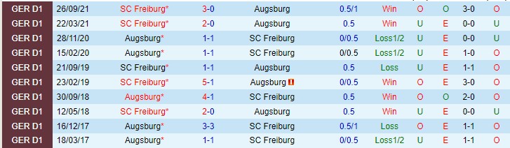 Biến động tỷ lệ kèo Augsburg vs Freiburg, 21h30 ngày 19/2 - Ảnh 5