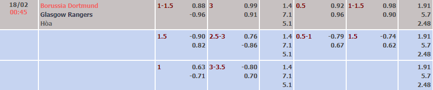Biến động tỷ lệ kèo Dortmund vs Rangers, 0h45 ngày 18/2 - Ảnh 1