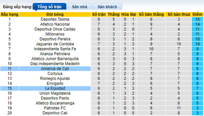 Nhận định, soi kèo America de Cali vs La Equidad, 8h15 ngày 18/2 - Ảnh 4