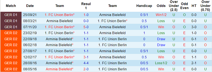 Nhận định, soi kèo Bielefeld vs Union Berlin, 21h30 ngày 19/2 - Ảnh 3