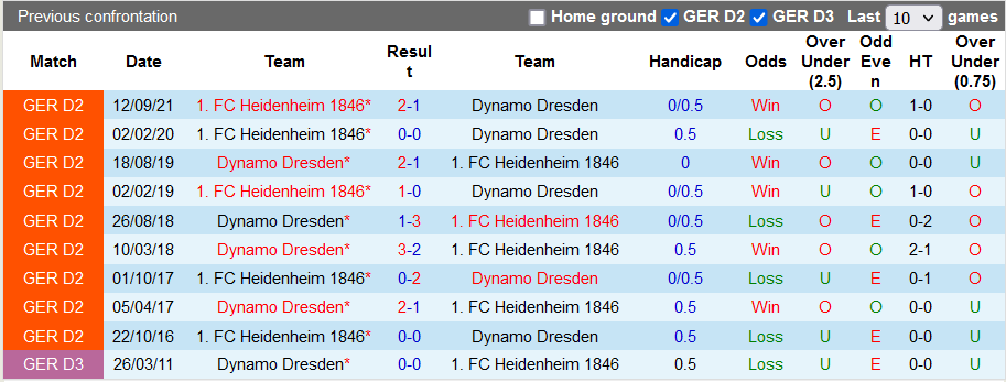 Nhận định, soi kèo Dynamo Dresden vs Heidenheim, 0h30 ngày 19/2 - Ảnh 3