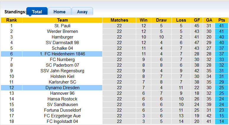 Nhận định, soi kèo Dynamo Dresden vs Heidenheim, 0h30 ngày 19/2 - Ảnh 4