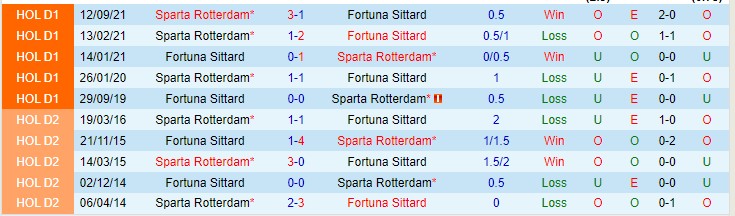 Nhận định, soi kèo Fortuna Sittard vs Rotterdam, 2h ngày 19/2 - Ảnh 4