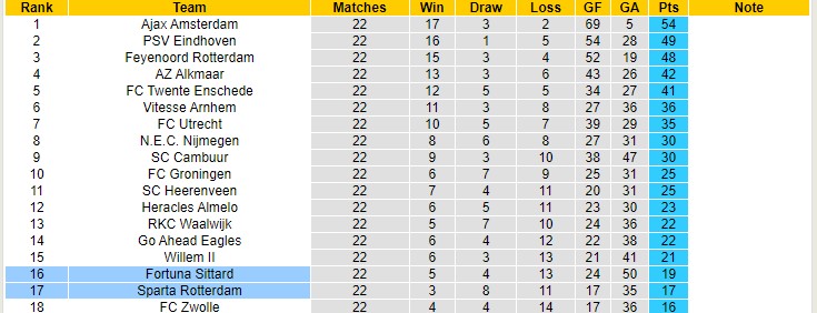 Nhận định, soi kèo Fortuna Sittard vs Rotterdam, 2h ngày 19/2 - Ảnh 5