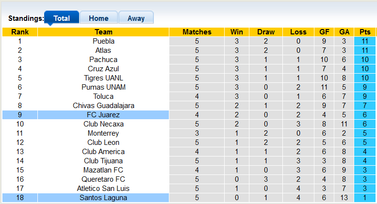 Nhận định, soi kèo Juarez vs Santos Laguna, 10h ngày 19/2 - Ảnh 4