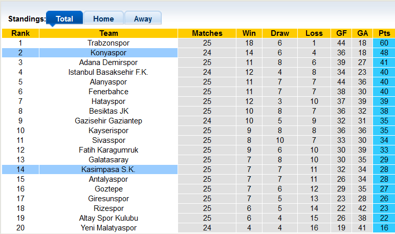 Nhận định, soi kèo Konyaspor vs Kasımpasa, 0h00 ngày 19/2 - Ảnh 4