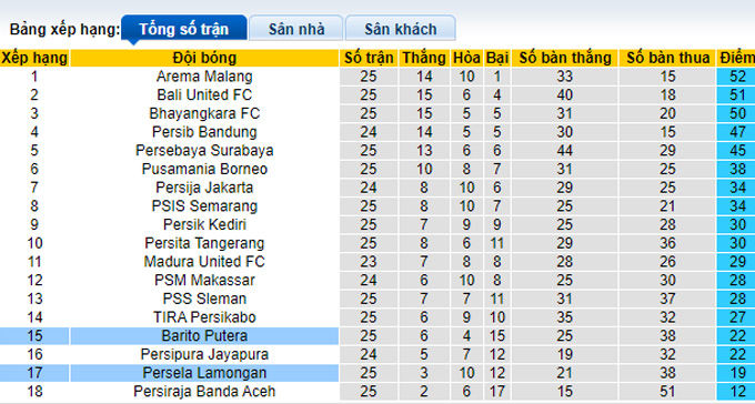 Nhận định, soi kèo Persela vs Barito Putera, 15h15 ngày 18/2 - Ảnh 4