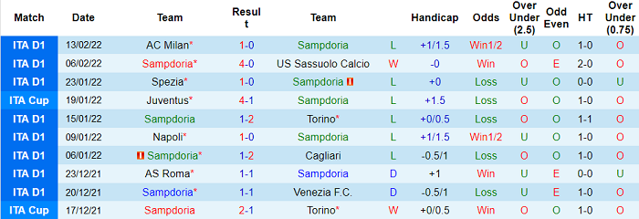 Nhận định, soi kèo Sampdoria vs Empoli, 21h ngày 19/2 - Ảnh 1