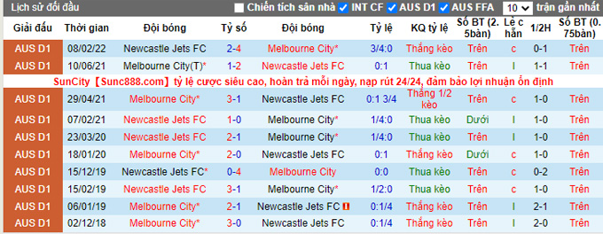 Phân tích kèo hiệp 1 Melbourne City vs Newcastle Jets, 15h45 ngày 18/2 - Ảnh 3
