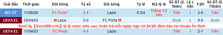 Soi bảng dự đoán tỷ số chính xác Porto vs Lazio, 3h ngày 18/2 - Ảnh 3