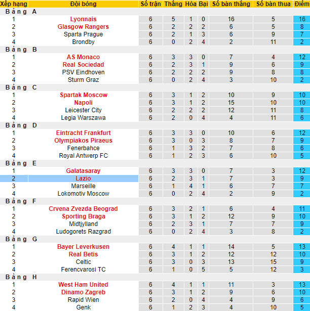 Soi bảng dự đoán tỷ số chính xác Porto vs Lazio, 3h ngày 18/2 - Ảnh 4