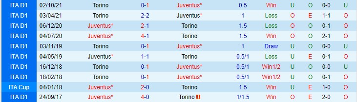 Soi kèo đặc biệt Juventus vs Torino, 2h45 ngày 19/2  - Ảnh 4