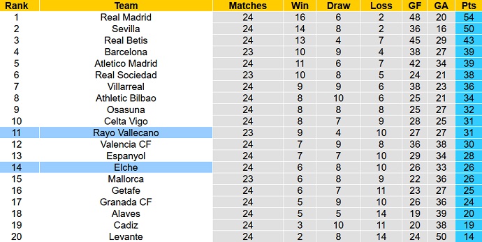 Chuyên gia dự đoán Elche vs Rayo Vallecano, 3h00 ngày 19/2 - Ảnh 1