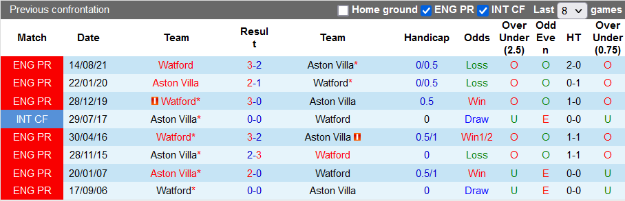 Nhận định, soi kèo Aston Villa vs Watford, 22h ngày 19/2 - Ảnh 3