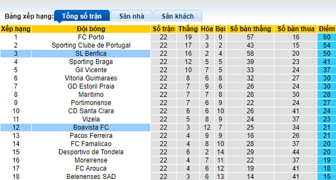 Nhận định, soi kèo Boavista vs Benfica, 3h15 ngày 19/2 - Ảnh 4