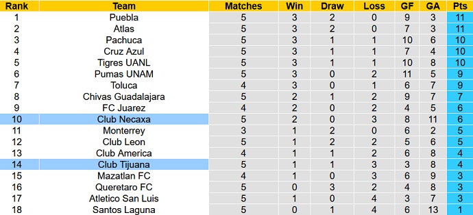 Nhận định, soi kèo Club Tijuana vs Club Necaxa, 10h06 ngày 19/2 - Ảnh 1