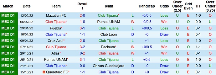 Nhận định, soi kèo Club Tijuana vs Club Necaxa, 10h06 ngày 19/2 - Ảnh 3