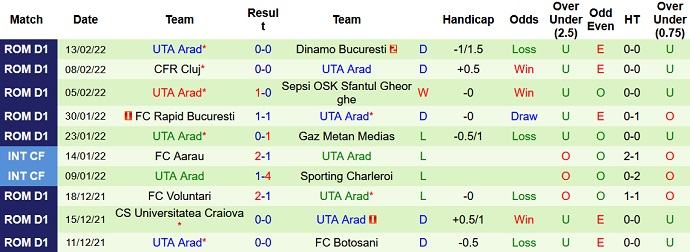 Nhận định, soi kèo Craiova 1948 vs UTA Arad, 22h30 ngày 18/2 - Ảnh 5