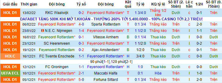 Nhận định, soi kèo Feyenoord vs Cambuur, 20h30 ngày 20/2 - Ảnh 1