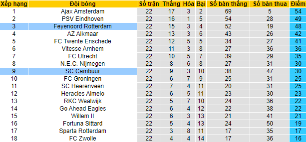 Nhận định, soi kèo Feyenoord vs Cambuur, 20h30 ngày 20/2 - Ảnh 5