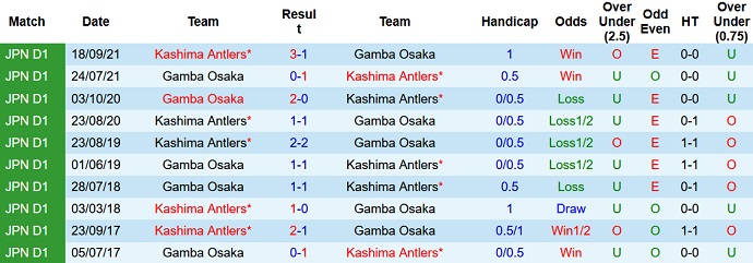 Nhận định, soi kèo Gamba Osaka vs Kashima Antlers, 12h00 ngày 19/2 - Ảnh 3