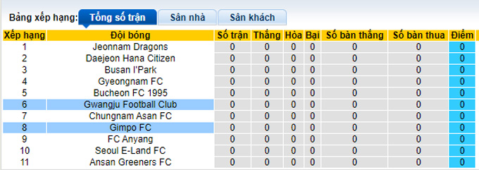 Nhận định, soi kèo Gwangju vs GimPo Citizen, 11h30 ngày 19/2 - Ảnh 4