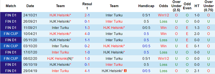 Nhận định, soi kèo HJK Helsinki vs Inter Turku, 19h ngày 19/2 - Ảnh 3