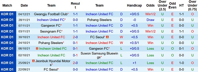 Nhận định, soi kèo Incheon United vs Suwon Bluewings, 14h30 ngày 19/2 - Ảnh 2