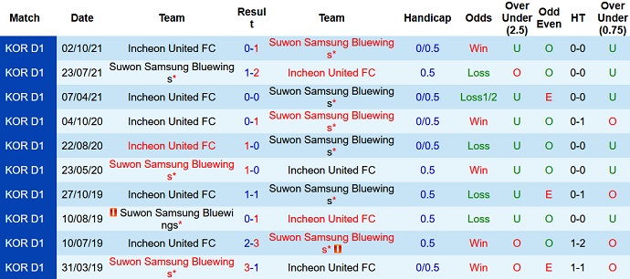 Nhận định, soi kèo Incheon United vs Suwon Bluewings, 14h30 ngày 19/2 - Ảnh 3
