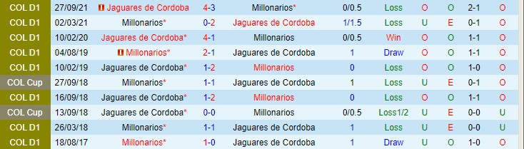 Nhận định, soi kèo Jaguares Cordoba vs Millonarios, 6h10 ngày 20/2 - Ảnh 3