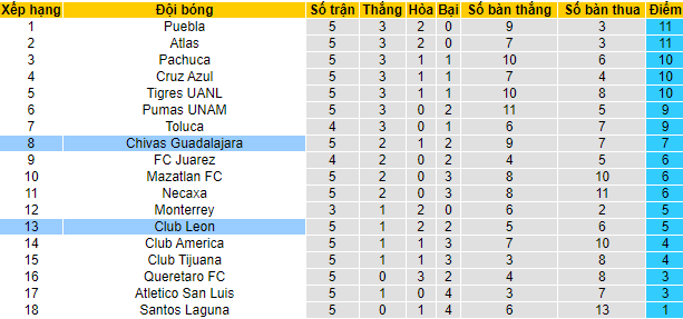 Nhận định, soi kèo Leon vs Guadalajara, 10h ngày 20/2 - Ảnh 4