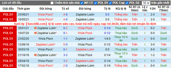 Nhận định, soi kèo Lubin vs Wisla Plock, 0h00 ngày 19/2 - Ảnh 3