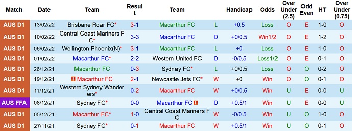 Nhận định, soi kèo Macarthur vs Adelaide United, 15h45 ngày 19/2 - Ảnh 3