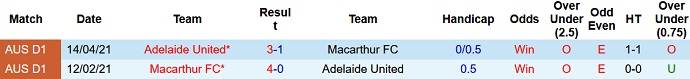 Nhận định, soi kèo Macarthur vs Adelaide United, 15h45 ngày 19/2 - Ảnh 4