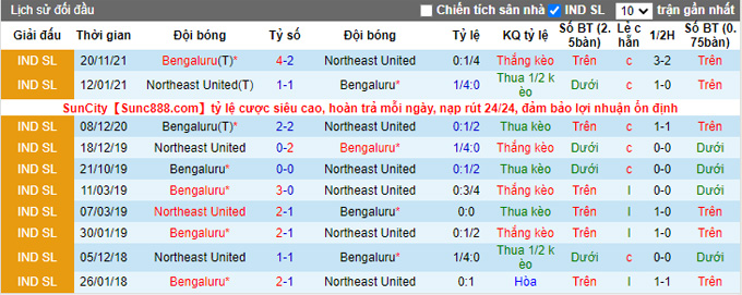 Nhận định, soi kèo NorthEast vs Bengaluru, 21h00 ngày 18/2 - Ảnh 3